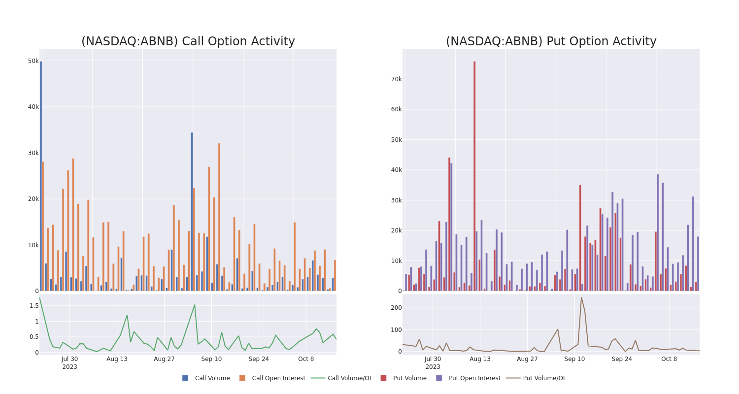 Options Call Chart