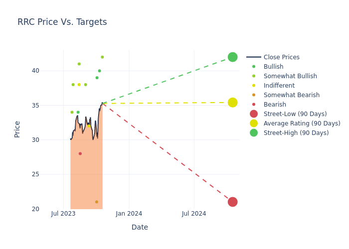 price target chart