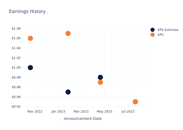 eps graph