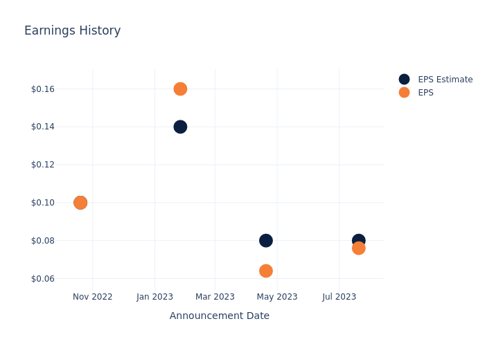 eps graph