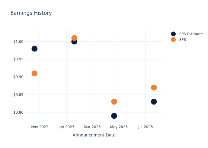 eps graph