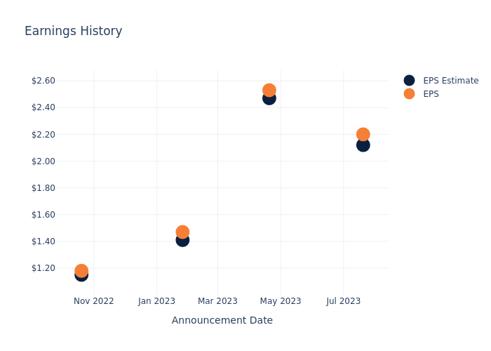 eps graph