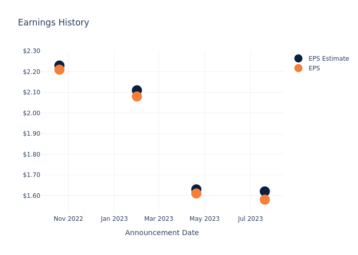 eps graph