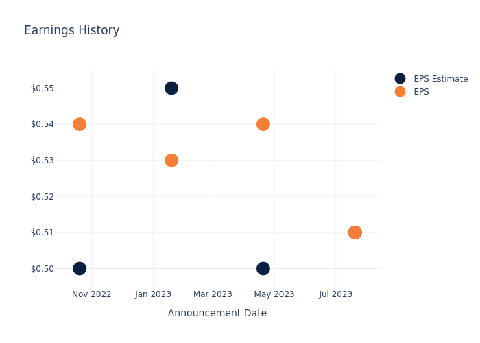 eps graph