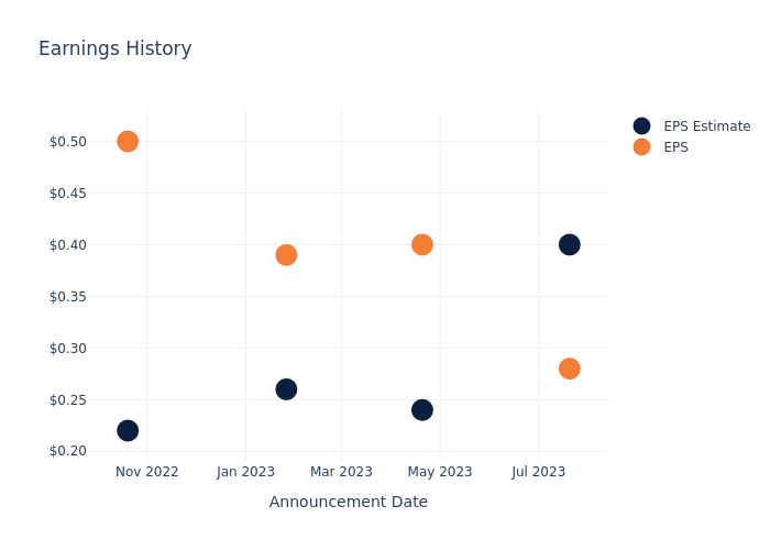 eps graph