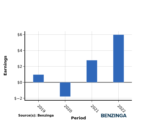 earning chart graph