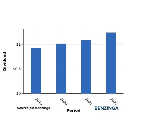 dividend chart graph