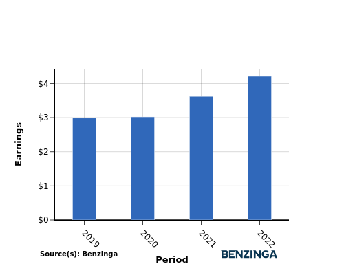 earning chart graph