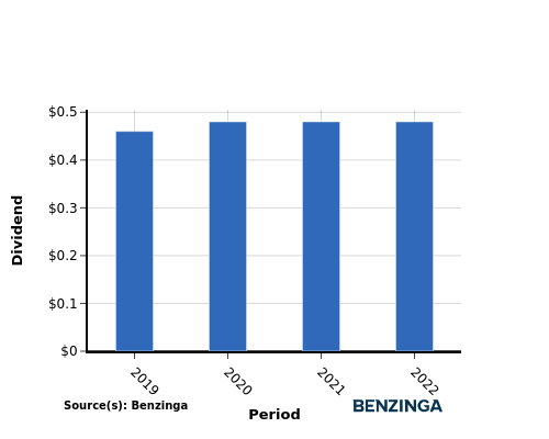 dividend chart graph