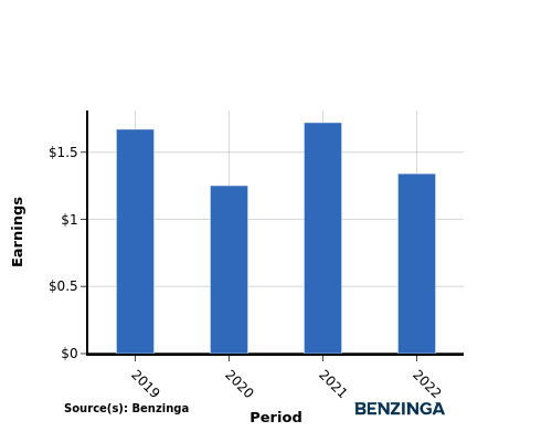 earning chart graph