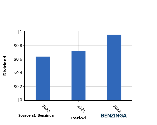 dividend chart graph