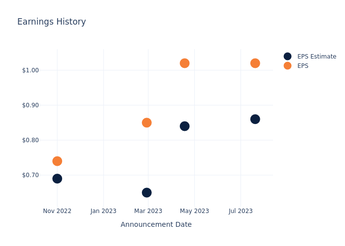 eps graph