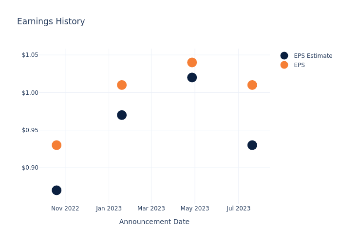 eps graph