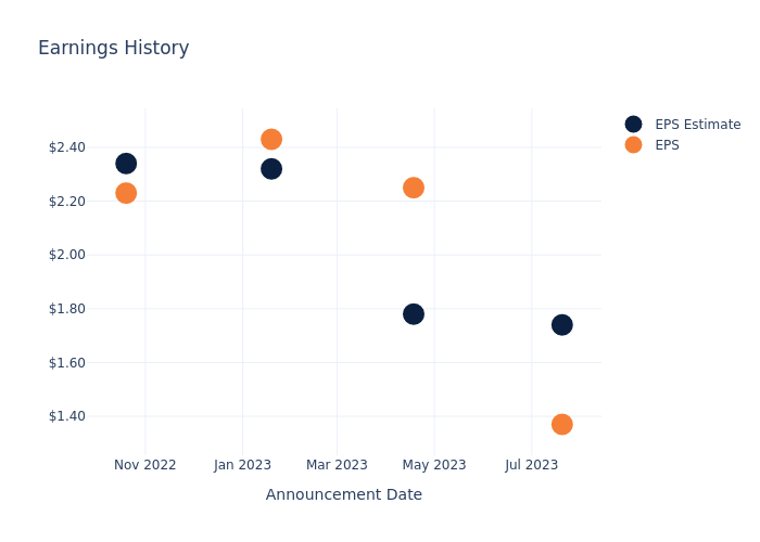 eps graph