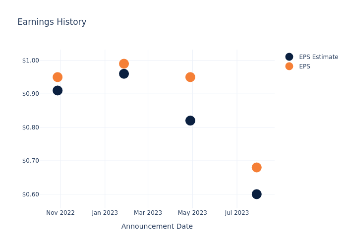 eps graph