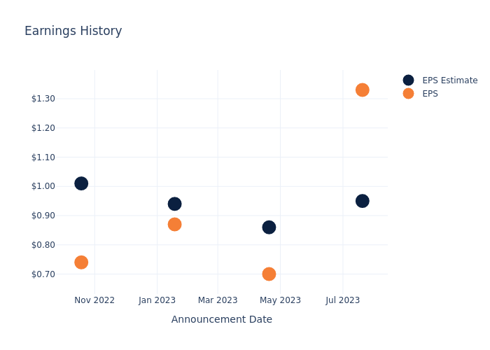 eps graph