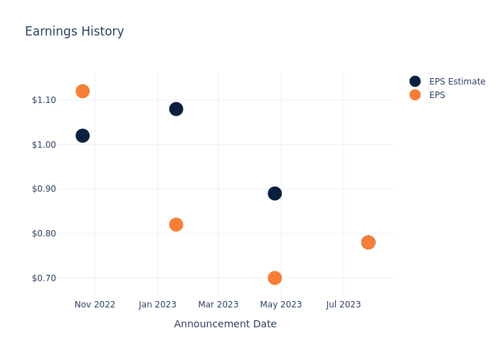 eps graph