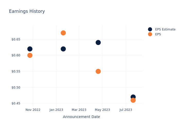 eps graph