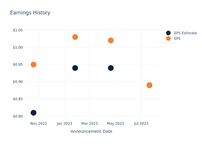 eps graph