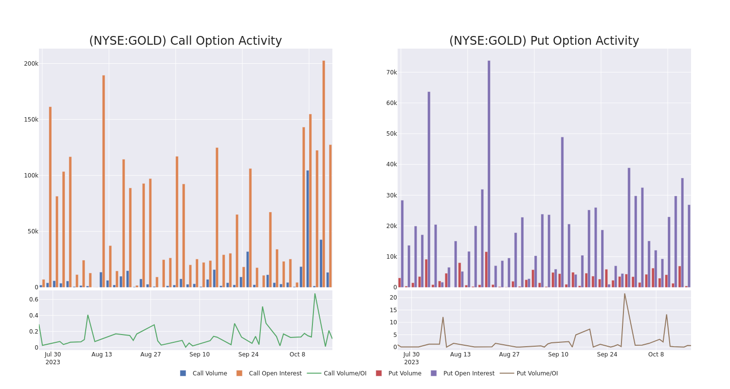 Options Call Chart