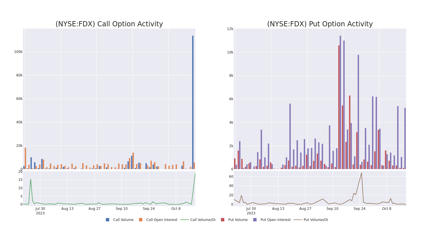 Options Call Chart