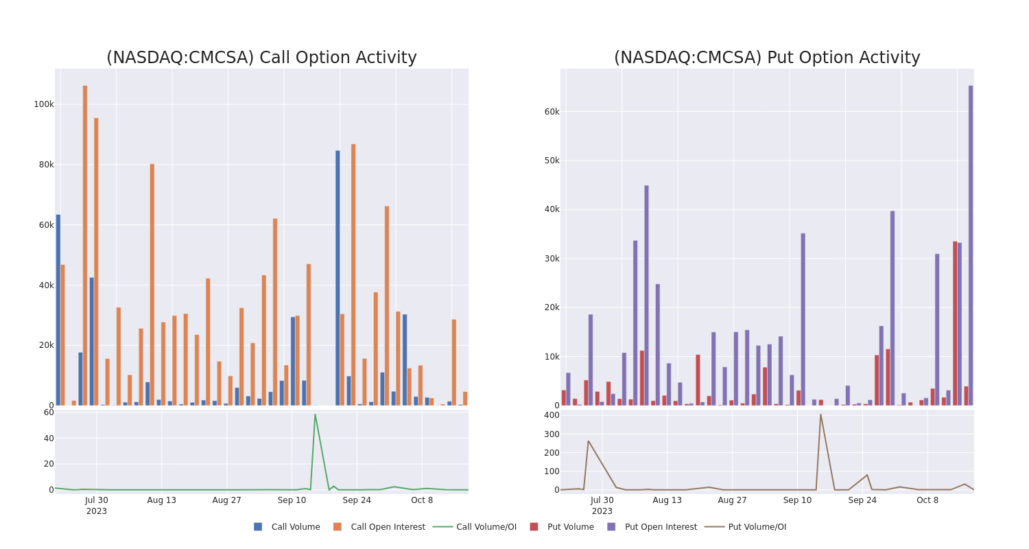 Options Call Chart