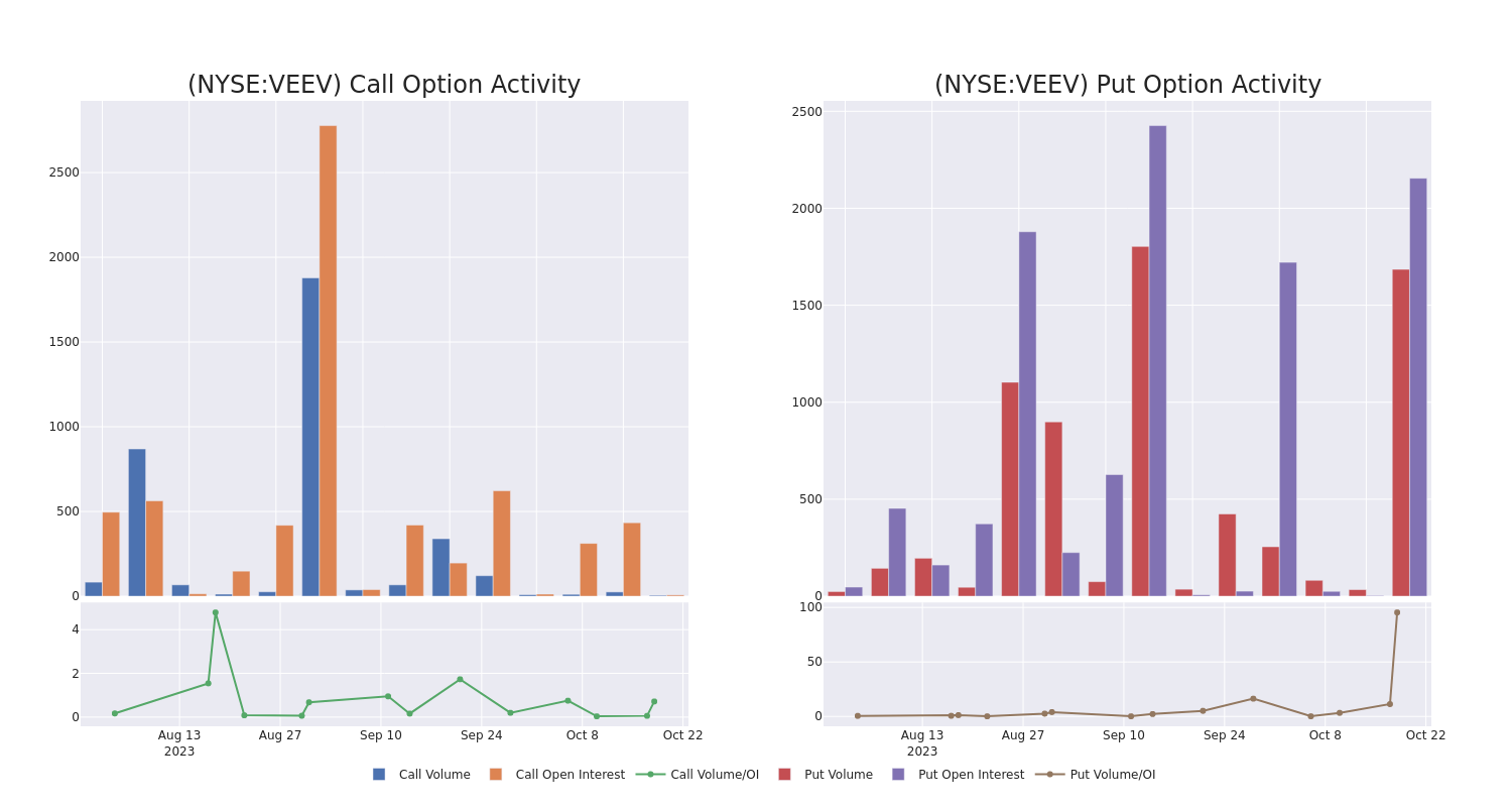 Options Call Chart