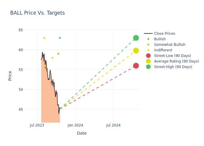 price target chart