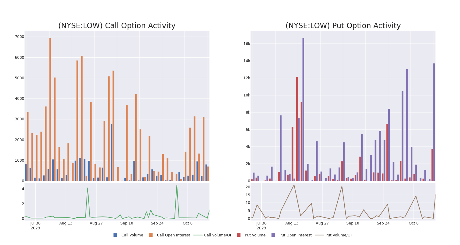 Options Call Chart