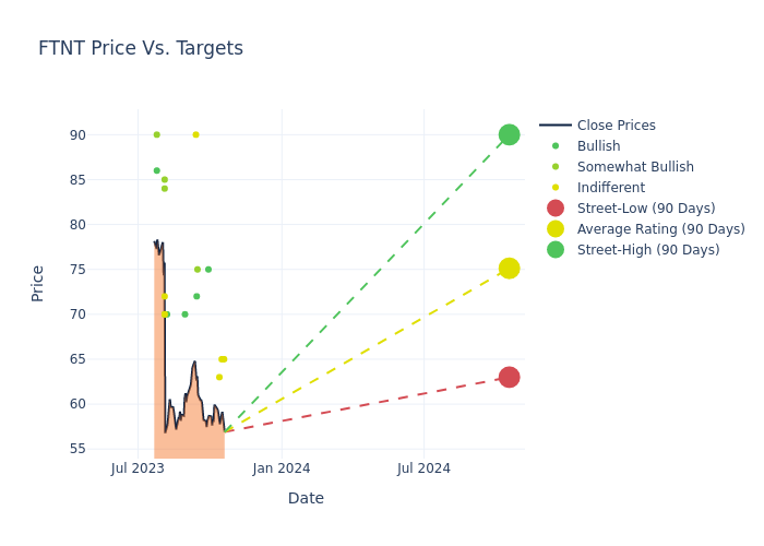 price target chart