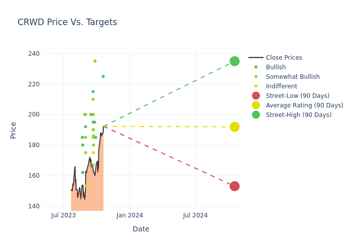 price target chart