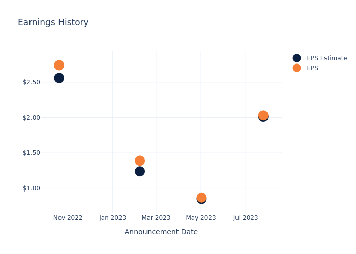 eps graph