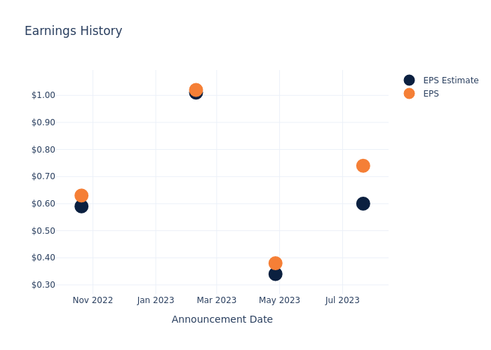 eps graph