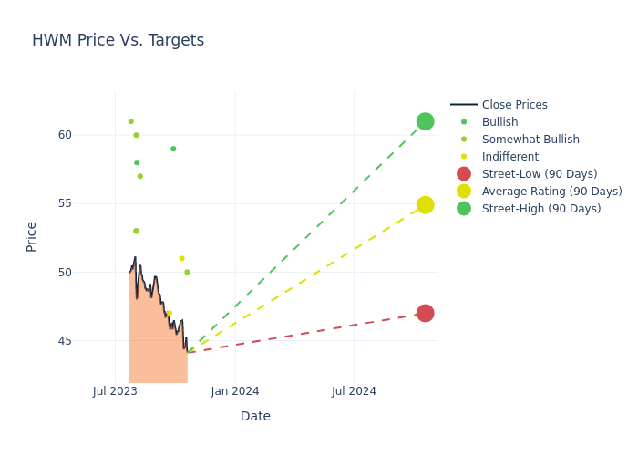 price target chart