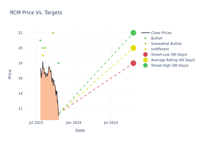 price target chart