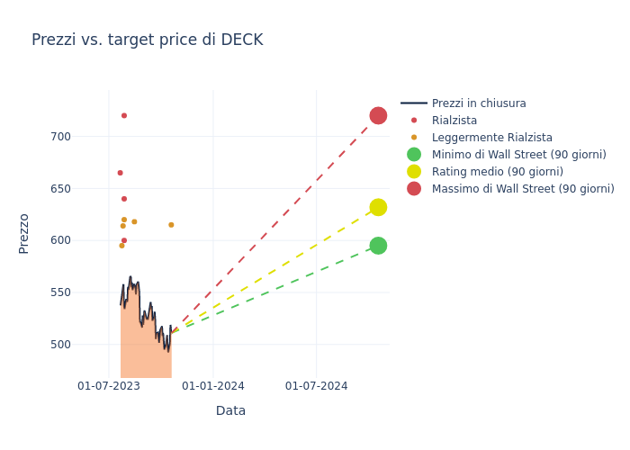 price target chart