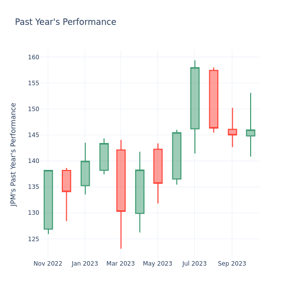 Past Year Chart