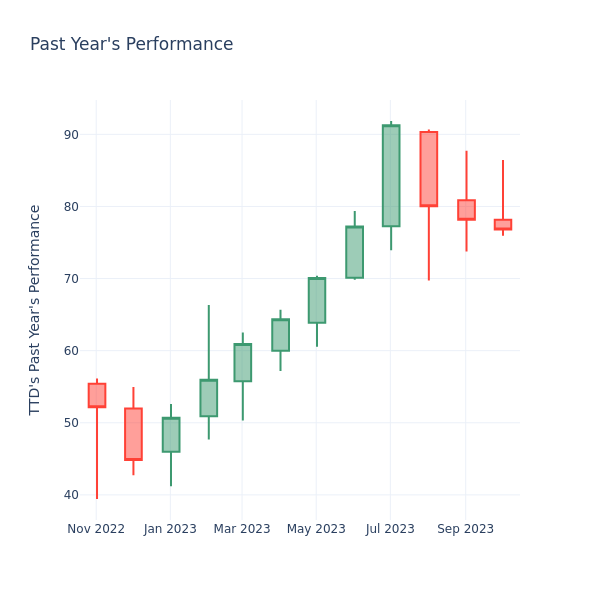 Past Year Chart