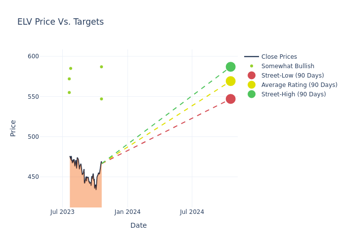 price target chart