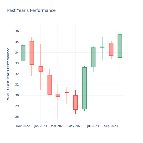 Past Year Chart