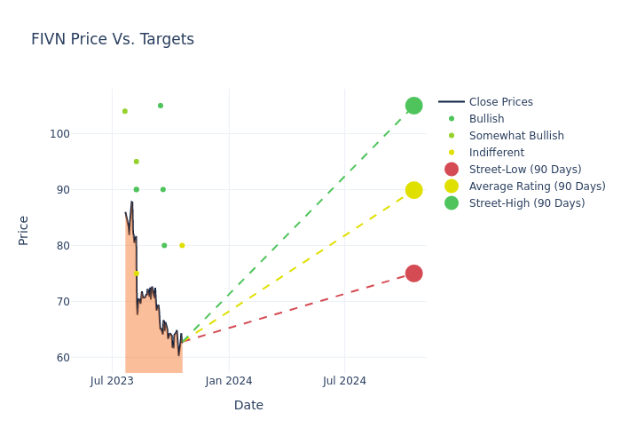 price target chart