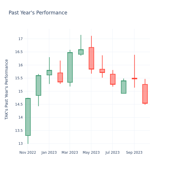 Past Year Chart