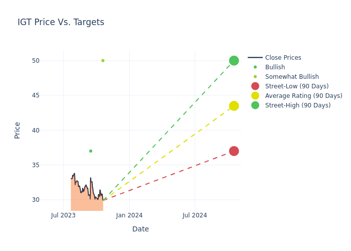 price target chart