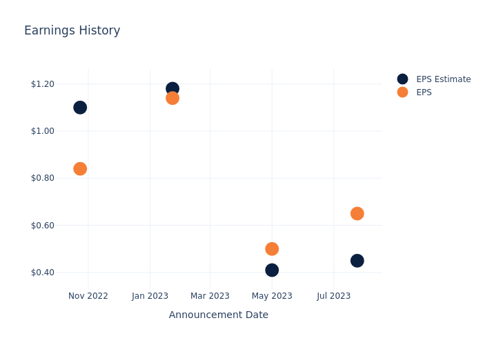 eps graph