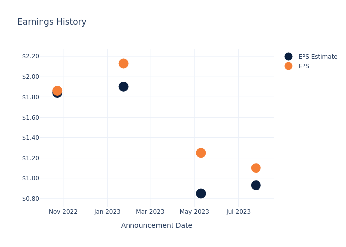 eps graph