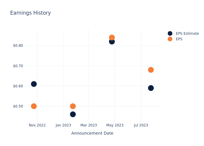 eps graph