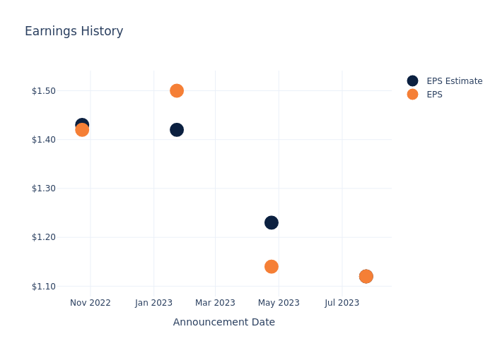 eps graph