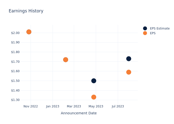 eps graph