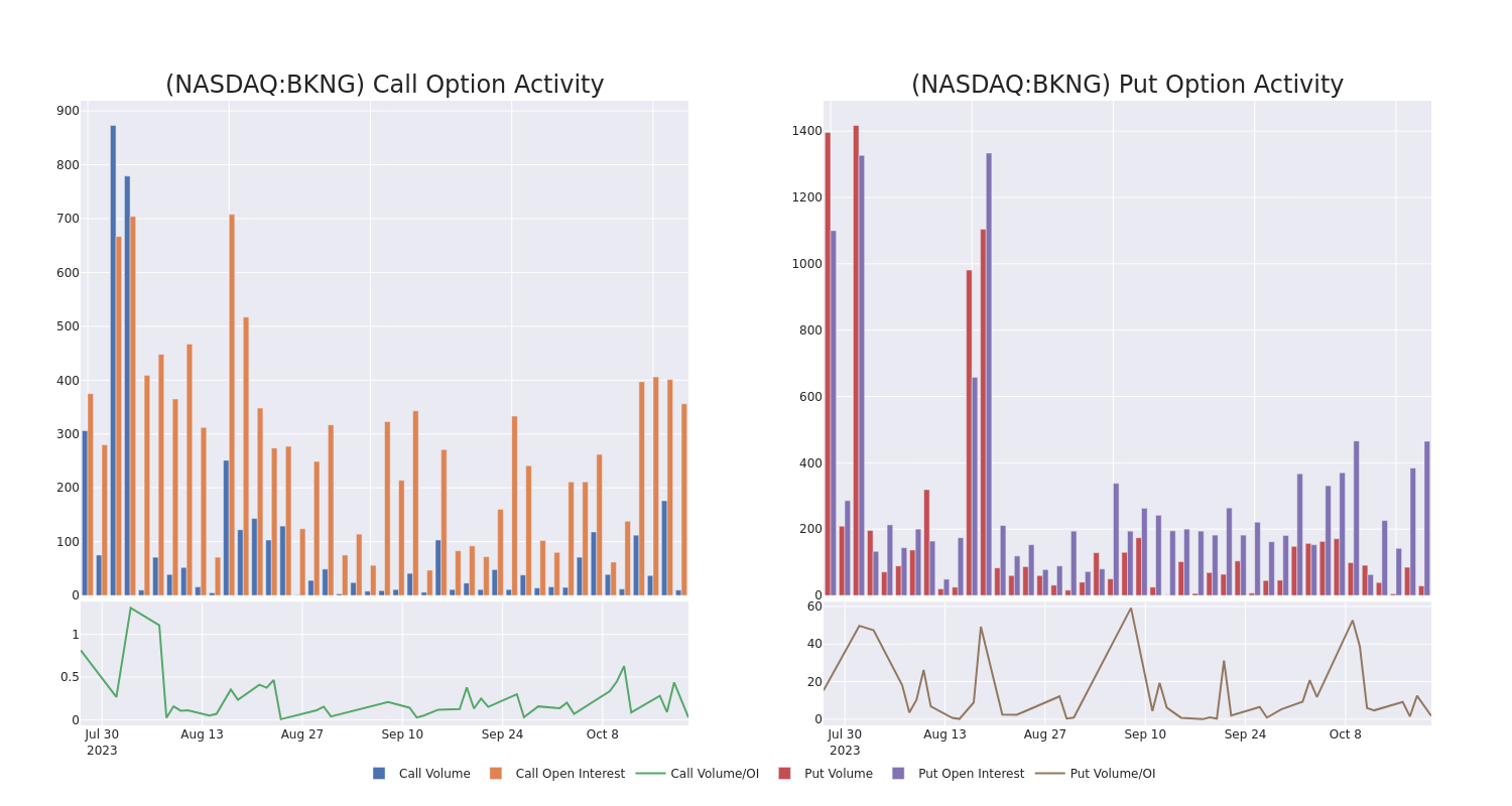 Options Call Chart