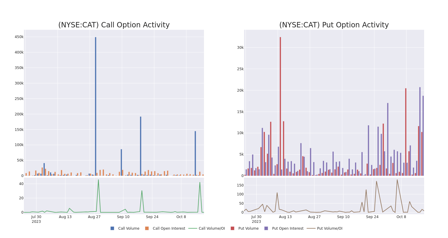 Options Call Chart